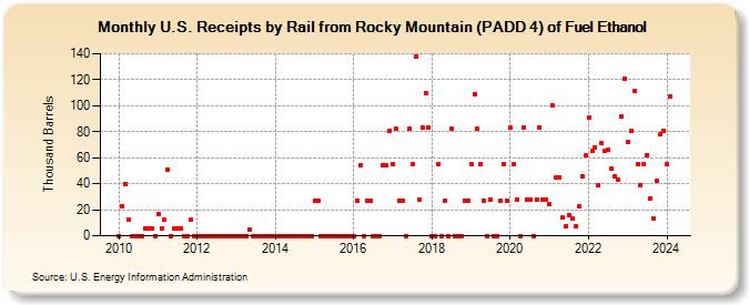U.S. Receipts by Rail from Rocky Mountain (PADD 4) of Fuel Ethanol (Thousand Barrels)