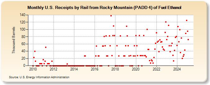 U.S. Receipts by Rail from Rocky Mountain (PADD 4) of Fuel Ethanol (Thousand Barrels)