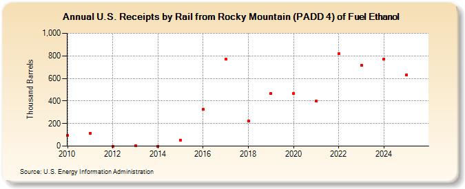 U.S. Receipts by Rail from Rocky Mountain (PADD 4) of Fuel Ethanol (Thousand Barrels)