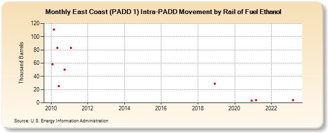 East Coast (PADD 1) Intra-PADD Movement by Rail of Fuel Ethanol (Thousand Barrels)