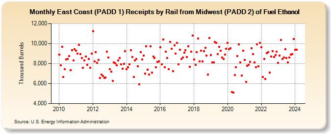 East Coast (PADD 1) Receipts by Rail from Midwest (PADD 2) of Fuel Ethanol (Thousand Barrels)