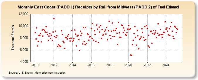 East Coast (PADD 1) Receipts by Rail from Midwest (PADD 2) of Fuel Ethanol (Thousand Barrels)