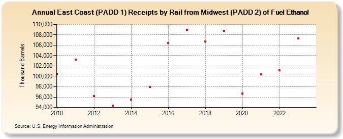 East Coast (PADD 1) Receipts by Rail from Midwest (PADD 2) of Fuel Ethanol (Thousand Barrels)