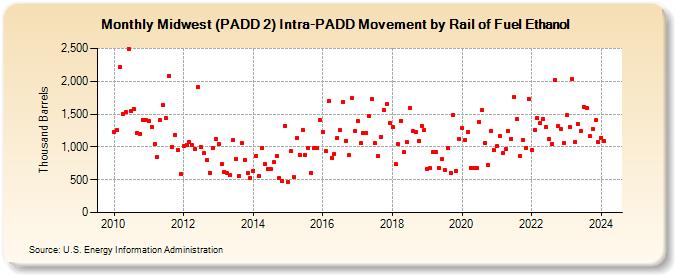 Midwest (PADD 2) Intra-PADD Movement by Rail of Fuel Ethanol (Thousand Barrels)