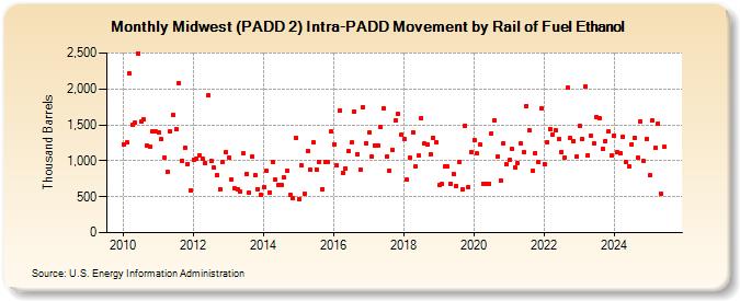 Midwest (PADD 2) Intra-PADD Movement by Rail of Fuel Ethanol (Thousand Barrels)