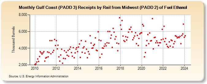 Gulf Coast (PADD 3) Receipts by Rail from Midwest (PADD 2) of Fuel Ethanol (Thousand Barrels)