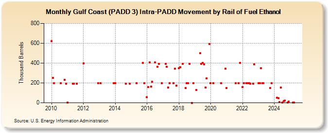 Gulf Coast (PADD 3) Intra-PADD Movement by Rail of Fuel Ethanol (Thousand Barrels)