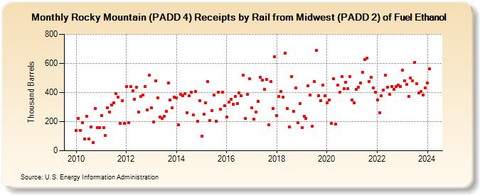 Rocky Mountain (PADD 4) Receipts by Rail from Midwest (PADD 2) of Fuel Ethanol (Thousand Barrels)