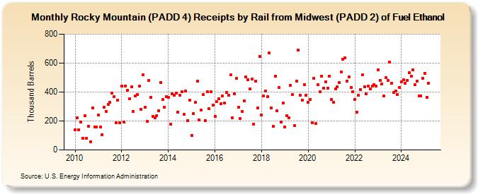 Rocky Mountain (PADD 4) Receipts by Rail from Midwest (PADD 2) of Fuel Ethanol (Thousand Barrels)