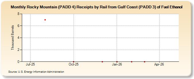 Rocky Mountain (PADD 4) Receipts by Rail from Gulf Coast (PADD 3) of Fuel Ethanol (Thousand Barrels)
