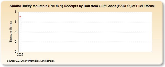 Rocky Mountain (PADD 4) Receipts by Rail from Gulf Coast (PADD 3) of Fuel Ethanol (Thousand Barrels)