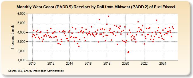 West Coast (PADD 5) Receipts by Rail from Midwest (PADD 2) of Fuel Ethanol (Thousand Barrels)