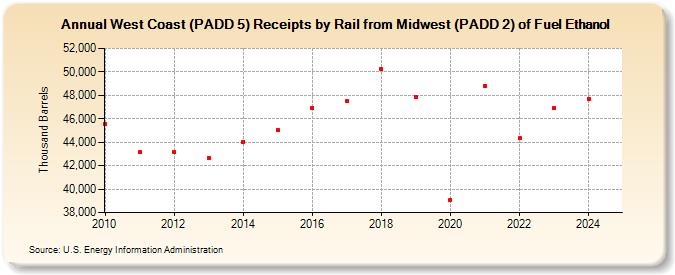 West Coast (PADD 5) Receipts by Rail from Midwest (PADD 2) of Fuel Ethanol (Thousand Barrels)