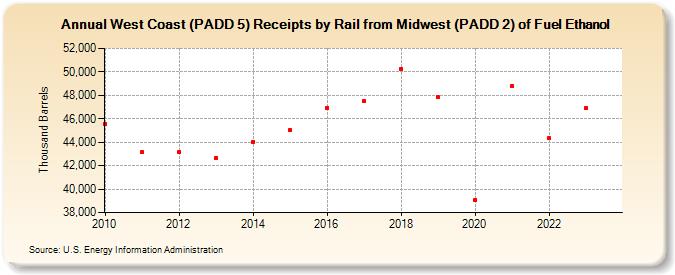 West Coast (PADD 5) Receipts by Rail from Midwest (PADD 2) of Fuel Ethanol (Thousand Barrels)
