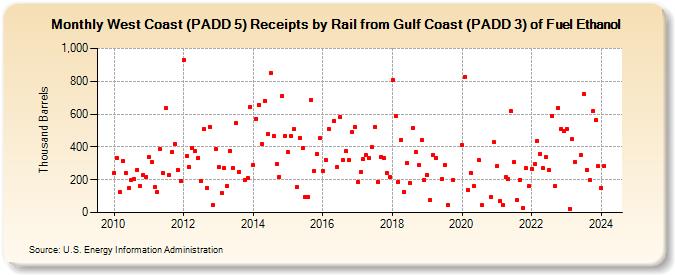 West Coast (PADD 5) Receipts by Rail from Gulf Coast (PADD 3) of Fuel Ethanol (Thousand Barrels)