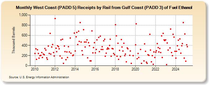 West Coast (PADD 5) Receipts by Rail from Gulf Coast (PADD 3) of Fuel Ethanol (Thousand Barrels)