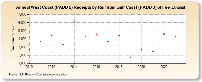 West Coast (PADD 5) Receipts by Rail from Gulf Coast (PADD 3) of Fuel Ethanol (Thousand Barrels)