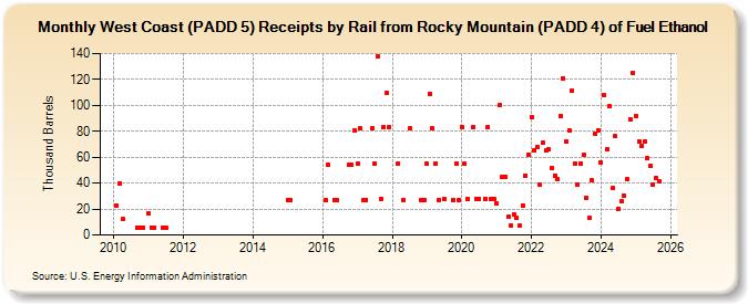 West Coast (PADD 5) Receipts by Rail from Rocky Mountain (PADD 4) of Fuel Ethanol (Thousand Barrels)