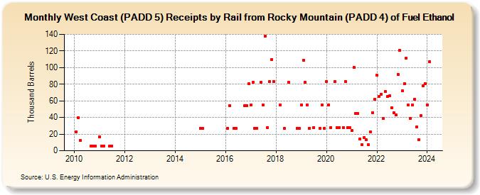 West Coast (PADD 5) Receipts by Rail from Rocky Mountain (PADD 4) of Fuel Ethanol (Thousand Barrels)