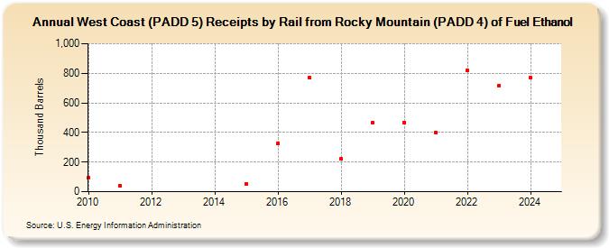 West Coast (PADD 5) Receipts by Rail from Rocky Mountain (PADD 4) of Fuel Ethanol (Thousand Barrels)