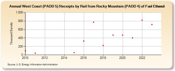 West Coast (PADD 5) Receipts by Rail from Rocky Mountain (PADD 4) of Fuel Ethanol (Thousand Barrels)