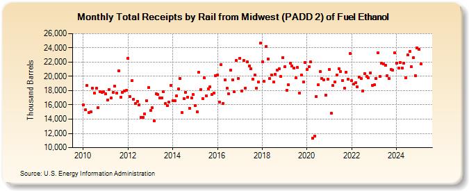 Total Receipts by Rail from Midwest (PADD 2) of Fuel Ethanol (Thousand Barrels)