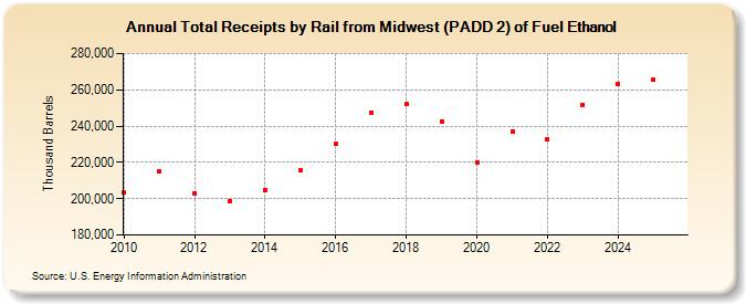 Total Receipts by Rail from Midwest (PADD 2) of Fuel Ethanol (Thousand Barrels)