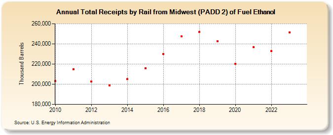 Total Receipts by Rail from Midwest (PADD 2) of Fuel Ethanol (Thousand Barrels)
