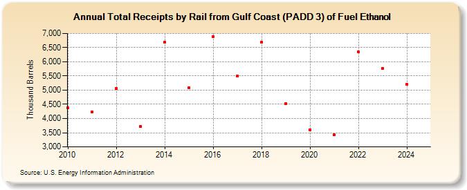 Total Receipts by Rail from Gulf Coast (PADD 3) of Fuel Ethanol (Thousand Barrels)