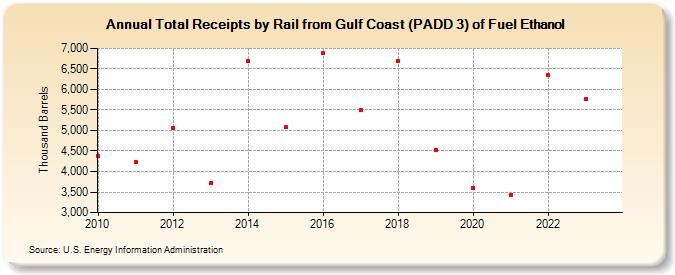 Total Receipts by Rail from Gulf Coast (PADD 3) of Fuel Ethanol (Thousand Barrels)