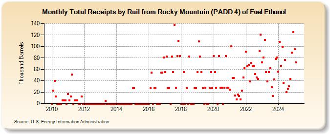 Total Receipts by Rail from Rocky Mountain (PADD 4) of Fuel Ethanol (Thousand Barrels)