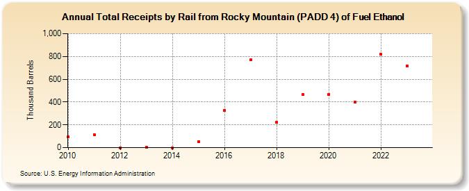 Total Receipts by Rail from Rocky Mountain (PADD 4) of Fuel Ethanol (Thousand Barrels)