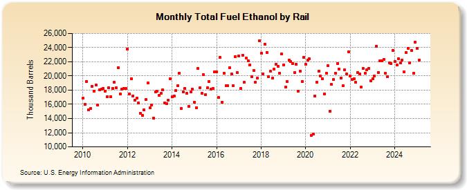 Total Fuel Ethanol by Rail (Thousand Barrels)