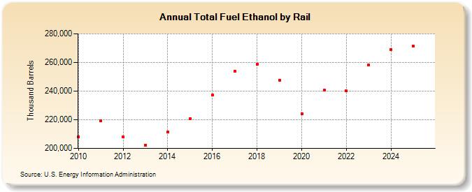 Total Fuel Ethanol by Rail (Thousand Barrels)