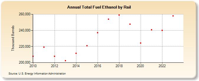 Total Fuel Ethanol by Rail (Thousand Barrels)