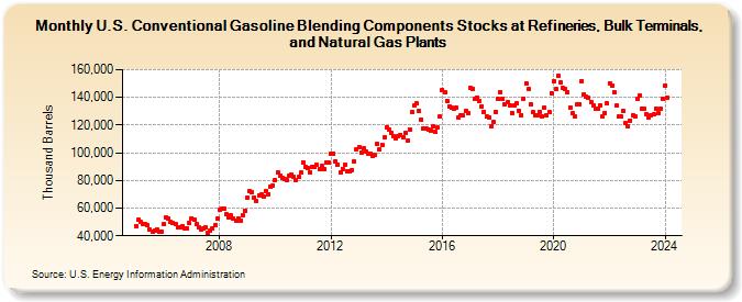 U.S. Conventional Gasoline Blending Components Stocks at Refineries, Bulk Terminals, and Natural Gas Plants (Thousand Barrels)