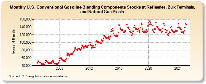 U.S. Conventional Gasoline Blending Components Stocks at Refineries, Bulk Terminals, and Natural Gas Plants (Thousand Barrels)