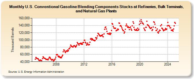 U.S. Conventional Gasoline Blending Components Stocks at Refineries, Bulk Terminals, and Natural Gas Plants (Thousand Barrels)