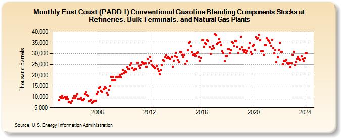 East Coast (PADD 1) Conventional Gasoline Blending Components Stocks at Refineries, Bulk Terminals, and Natural Gas Plants (Thousand Barrels)