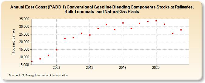 East Coast (PADD 1) Conventional Gasoline Blending Components Stocks at Refineries, Bulk Terminals, and Natural Gas Plants (Thousand Barrels)