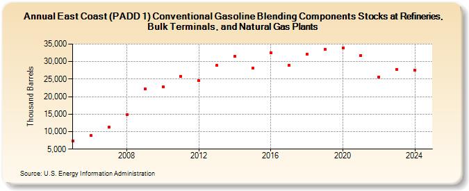 East Coast (PADD 1) Conventional Gasoline Blending Components Stocks at Refineries, Bulk Terminals, and Natural Gas Plants (Thousand Barrels)