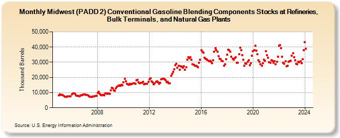 Midwest (PADD 2) Conventional Gasoline Blending Components Stocks at Refineries, Bulk Terminals, and Natural Gas Plants (Thousand Barrels)