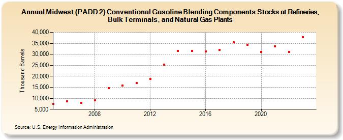 Midwest (PADD 2) Conventional Gasoline Blending Components Stocks at Refineries, Bulk Terminals, and Natural Gas Plants (Thousand Barrels)