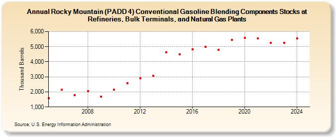 Rocky Mountain (PADD 4) Conventional Gasoline Blending Components Stocks at Refineries, Bulk Terminals, and Natural Gas Plants (Thousand Barrels)