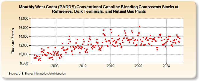 West Coast (PADD 5) Conventional Gasoline Blending Components Stocks at Refineries, Bulk Terminals, and Natural Gas Plants (Thousand Barrels)