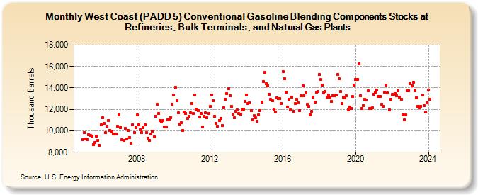 West Coast (PADD 5) Conventional Gasoline Blending Components Stocks at Refineries, Bulk Terminals, and Natural Gas Plants (Thousand Barrels)