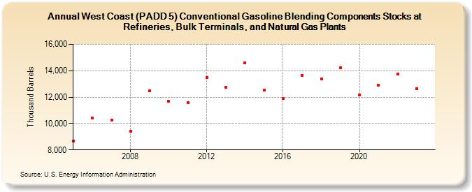 West Coast (PADD 5) Conventional Gasoline Blending Components Stocks at Refineries, Bulk Terminals, and Natural Gas Plants (Thousand Barrels)
