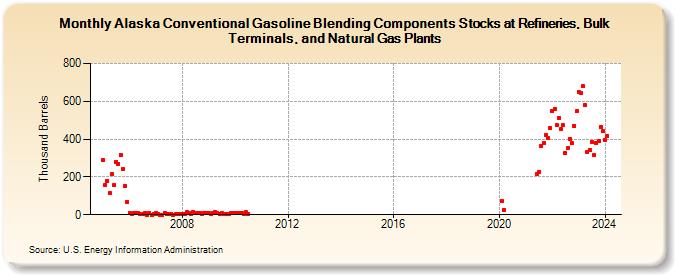 Alaska Conventional Gasoline Blending Components Stocks at Refineries, Bulk Terminals, and Natural Gas Plants (Thousand Barrels)