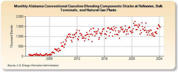 Alabama Conventional Gasoline Blending Components Stocks at Refineries, Bulk Terminals, and Natural Gas Plants (Thousand Barrels)
