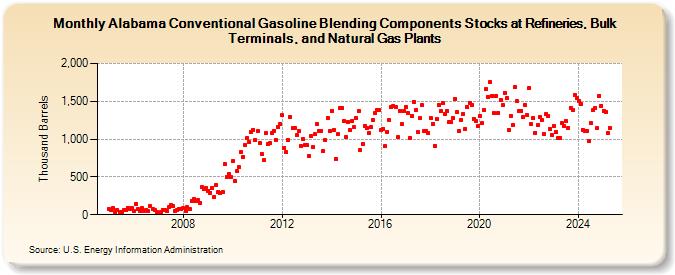 Alabama Conventional Gasoline Blending Components Stocks at Refineries, Bulk Terminals, and Natural Gas Plants (Thousand Barrels)